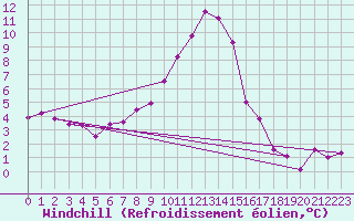 Courbe du refroidissement olien pour Sjenica