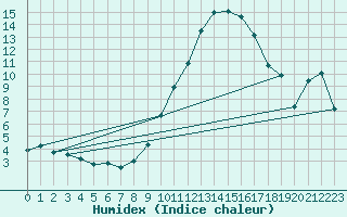 Courbe de l'humidex pour Clermont-Ferrand (63)