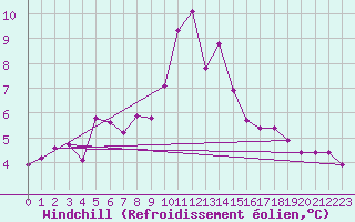 Courbe du refroidissement olien pour Plymouth (UK)