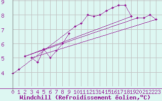 Courbe du refroidissement olien pour Fribourg (All)