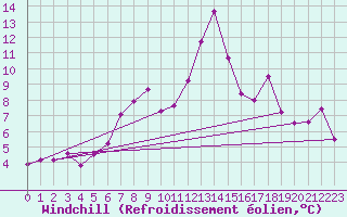 Courbe du refroidissement olien pour Leuchars