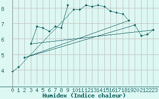 Courbe de l'humidex pour Aranguren, Ilundain