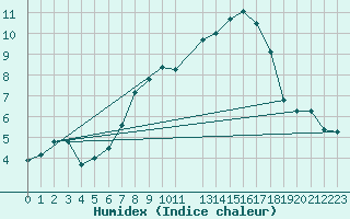 Courbe de l'humidex pour Lauchstaedt, Bad