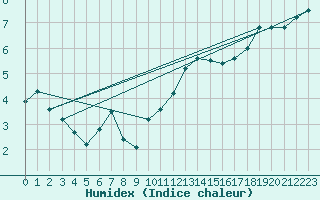 Courbe de l'humidex pour Abbeville (80)