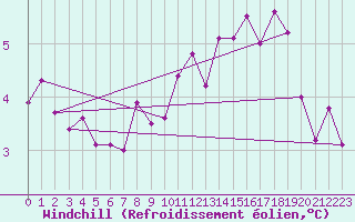 Courbe du refroidissement olien pour St Athan Royal Air Force Base