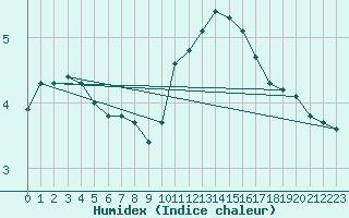 Courbe de l'humidex pour Estres-la-Campagne (14)