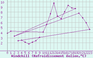 Courbe du refroidissement olien pour Cap de la Hve (76)