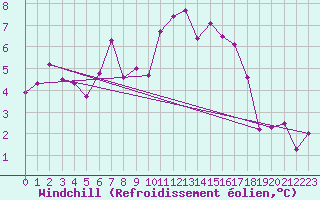 Courbe du refroidissement olien pour Leek Thorncliffe