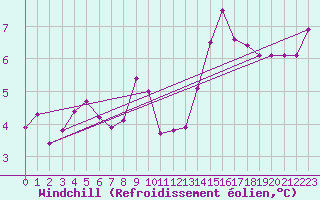 Courbe du refroidissement olien pour Limoges (87)