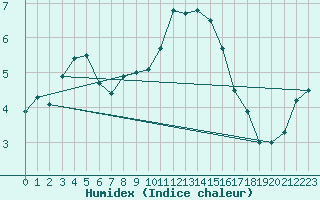 Courbe de l'humidex pour Leek Thorncliffe