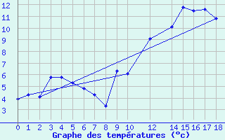 Courbe de tempratures pour Mazres Le Massuet (09)