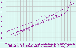 Courbe du refroidissement olien pour Lhospitalet (46)