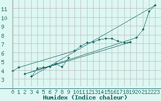 Courbe de l'humidex pour Lhospitalet (46)