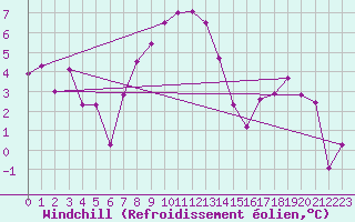 Courbe du refroidissement olien pour Delemont