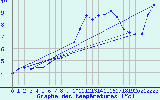 Courbe de tempratures pour Sain-Bel (69)