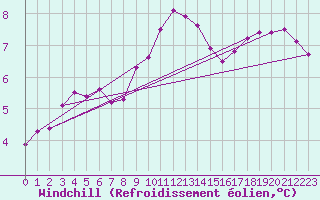 Courbe du refroidissement olien pour Landivisiau (29)