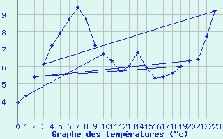 Courbe de tempratures pour Millau - Soulobres (12)