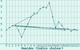 Courbe de l'humidex pour Lahr (All)