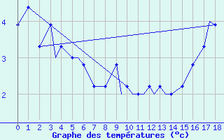 Courbe de tempratures pour Port Heiden, Port Heiden Airport