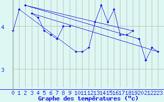 Courbe de tempratures pour Cap Gris-Nez (62)