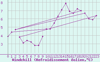 Courbe du refroidissement olien pour Braunlage