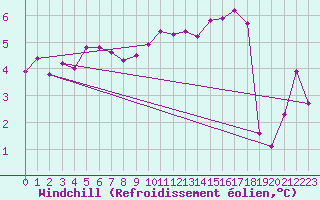 Courbe du refroidissement olien pour Champtercier (04)