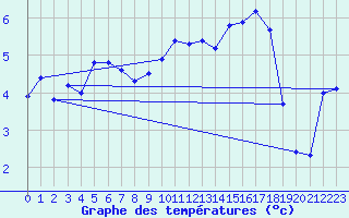 Courbe de tempratures pour Champtercier (04)