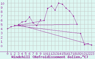 Courbe du refroidissement olien pour Brest (29)