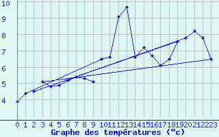 Courbe de tempratures pour Luedenscheid