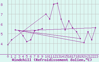Courbe du refroidissement olien pour Capel Curig