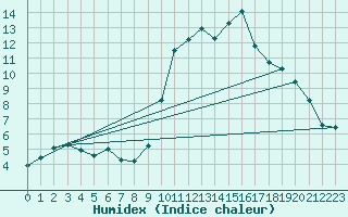 Courbe de l'humidex pour Als (30)