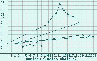 Courbe de l'humidex pour Pordic (22)