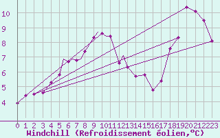 Courbe du refroidissement olien pour Berlevag