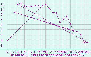 Courbe du refroidissement olien pour Rochegude (26)