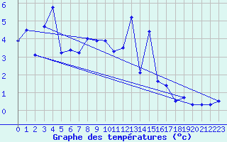 Courbe de tempratures pour Bagnres-de-Luchon (31)