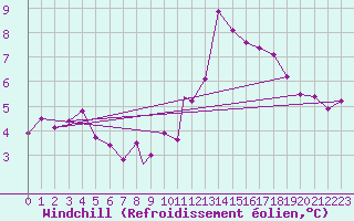 Courbe du refroidissement olien pour Odiham