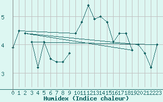 Courbe de l'humidex pour Isle Of Portland