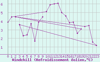 Courbe du refroidissement olien pour Hallands Vadero