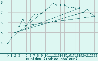 Courbe de l'humidex pour Emden-Koenigspolder