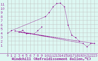 Courbe du refroidissement olien pour Mariapfarr