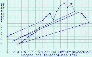 Courbe de tempratures pour Connerr (72)