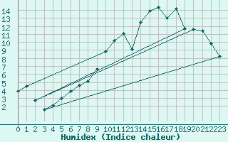 Courbe de l'humidex pour Connerr (72)