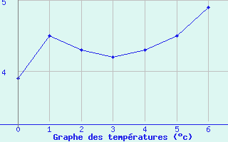 Courbe de tempratures pour Raufarhofn