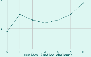 Courbe de l'humidex pour Raufarhofn