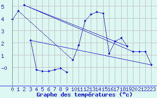 Courbe de tempratures pour Pinsot (38)