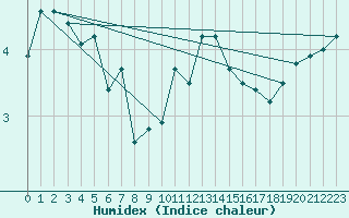 Courbe de l'humidex pour Lige Bierset (Be)