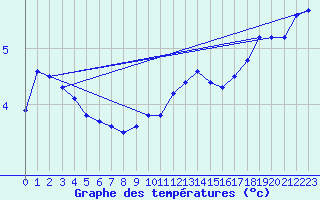 Courbe de tempratures pour Christnach (Lu)