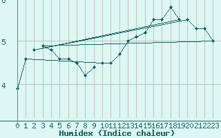 Courbe de l'humidex pour Koksijde (Be)