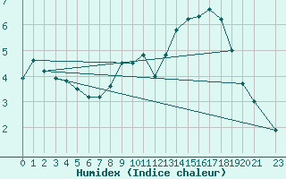 Courbe de l'humidex pour Buzenol (Be)