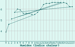 Courbe de l'humidex pour Dourbes (Be)